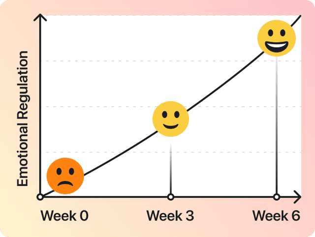 Emotional regulation progress chart — Week 0 to Week 6