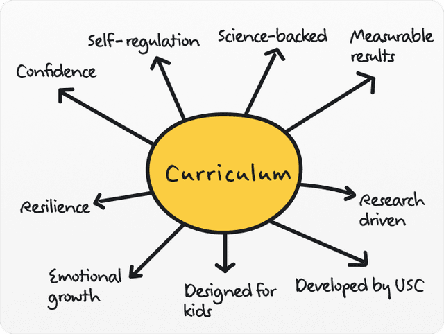 Curriculum mind map — science-backed by Keck Medicine of USC